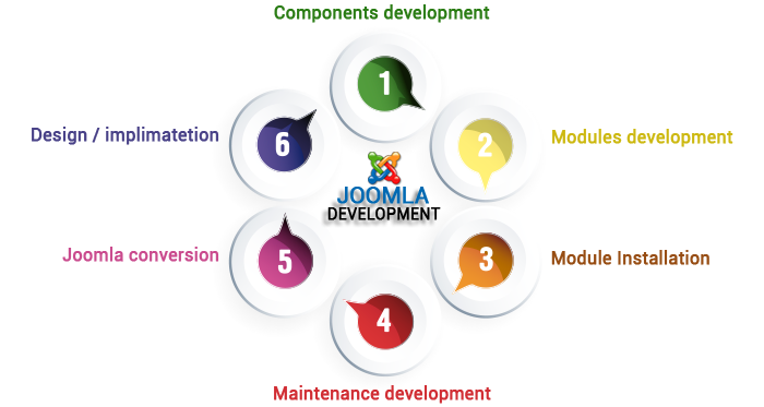 Joomla Website Development