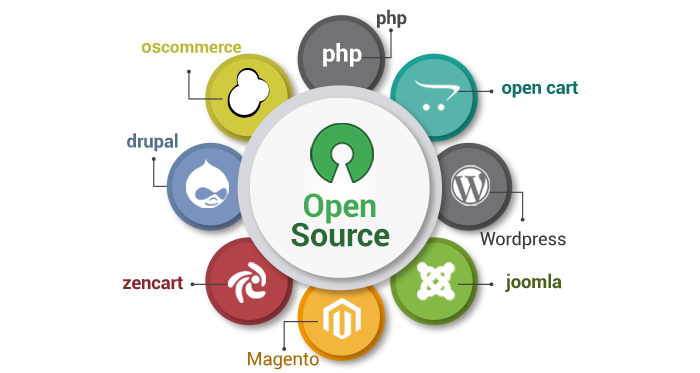 Open Source Website Development